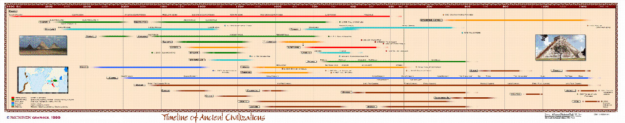 Timeline Of Civilization